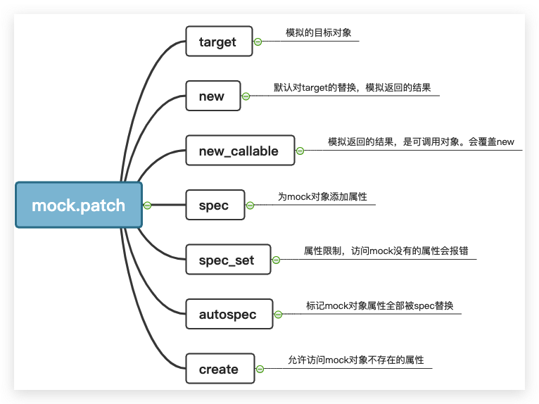 utittest和pytest中mock的使用详细介绍第4张